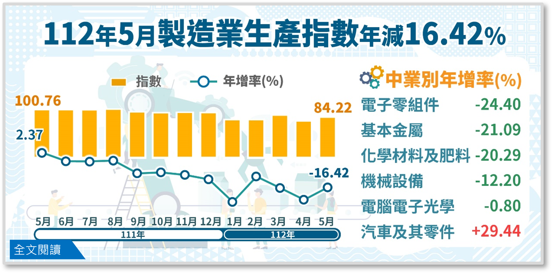 5月工業生產指數連12黑部分製造業快清完庫存-新聞-Rti 中央廣播電臺