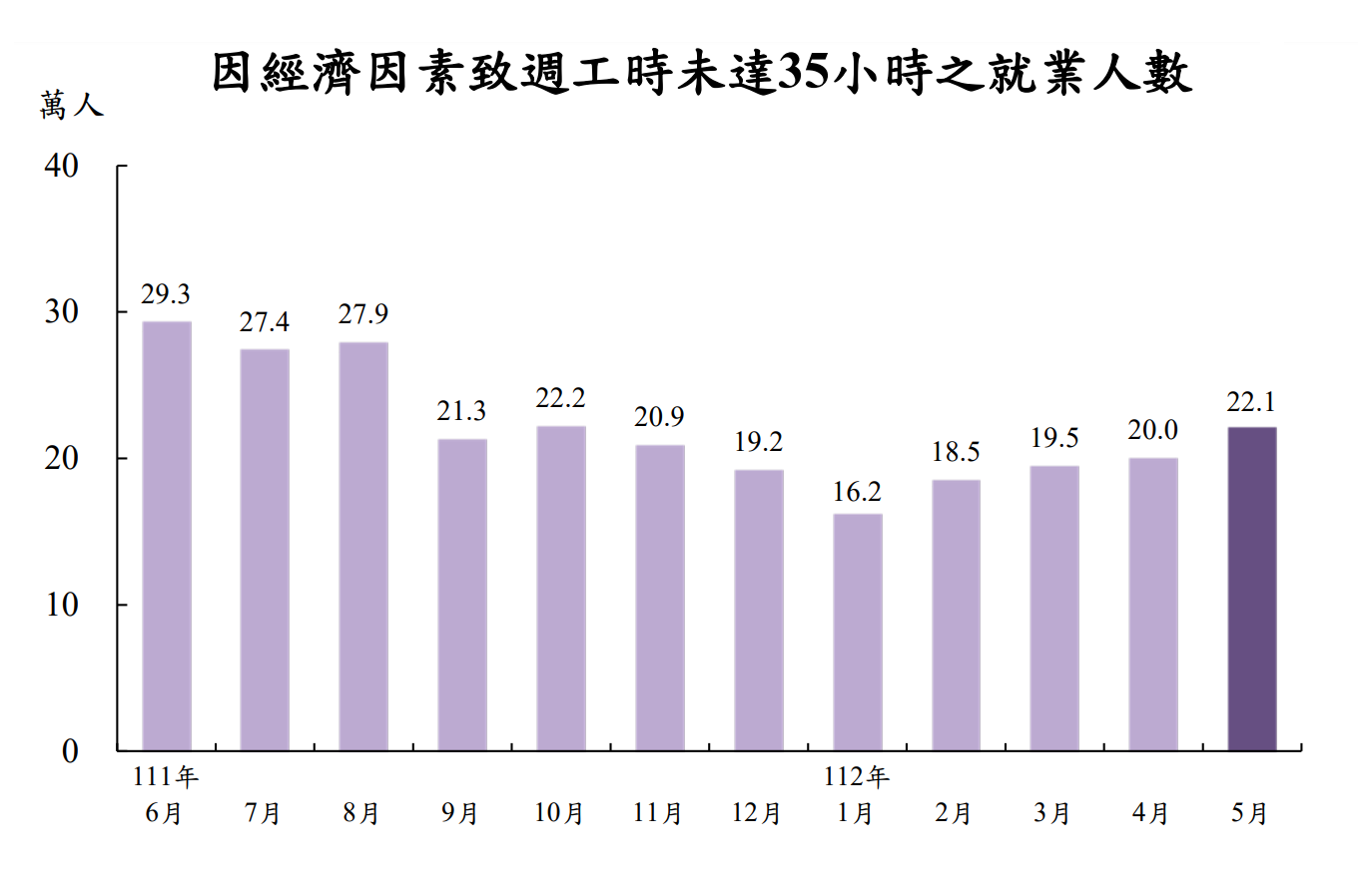 主計總處27日公布5月失業率，因經濟因素包括業務不振、週工時未達35小時工作者為22萬1千人，較4月增加2.1萬人，已連續4個月增加。(圖:主計總處)