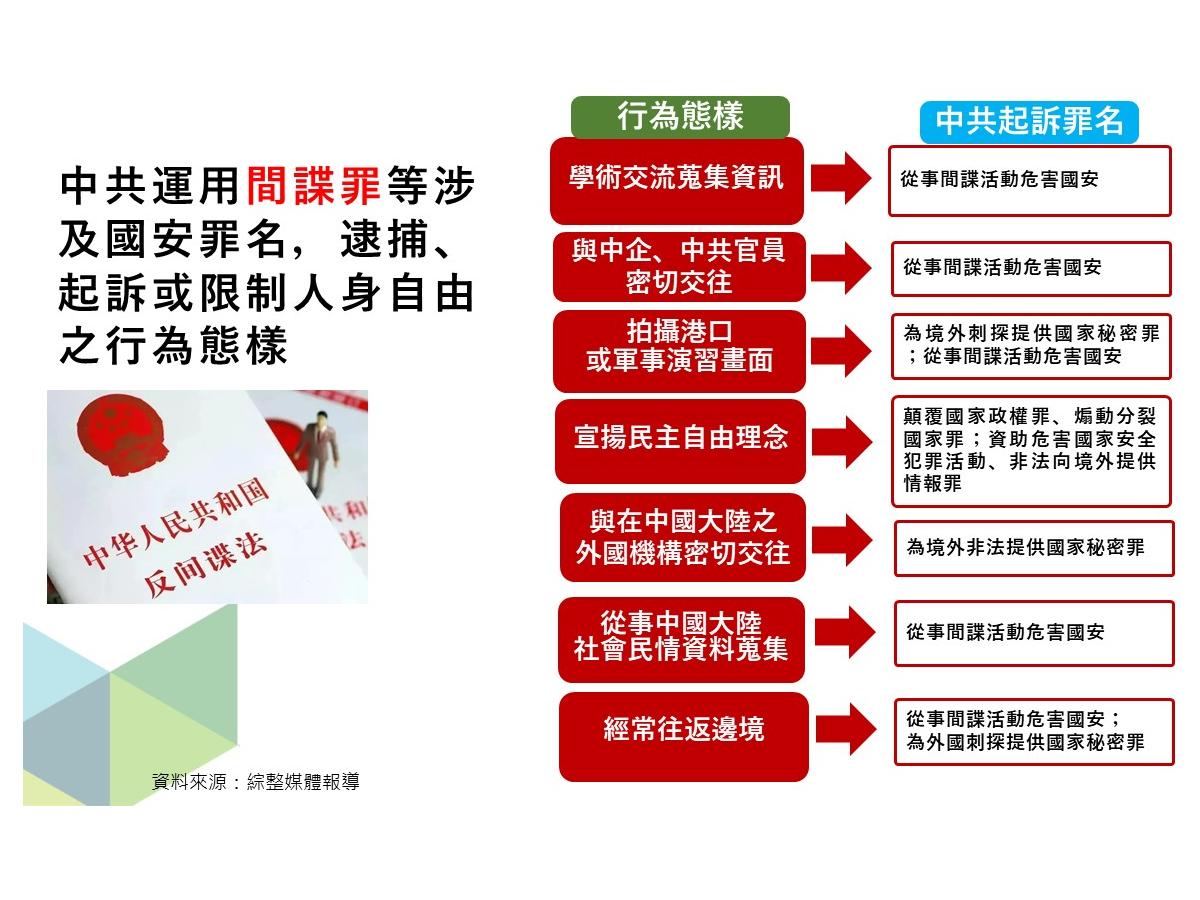 中共運用間諜罪等涉及國安罪名，逮捕、起訴或限制人身自由的行為態樣 (陸委會提供)
