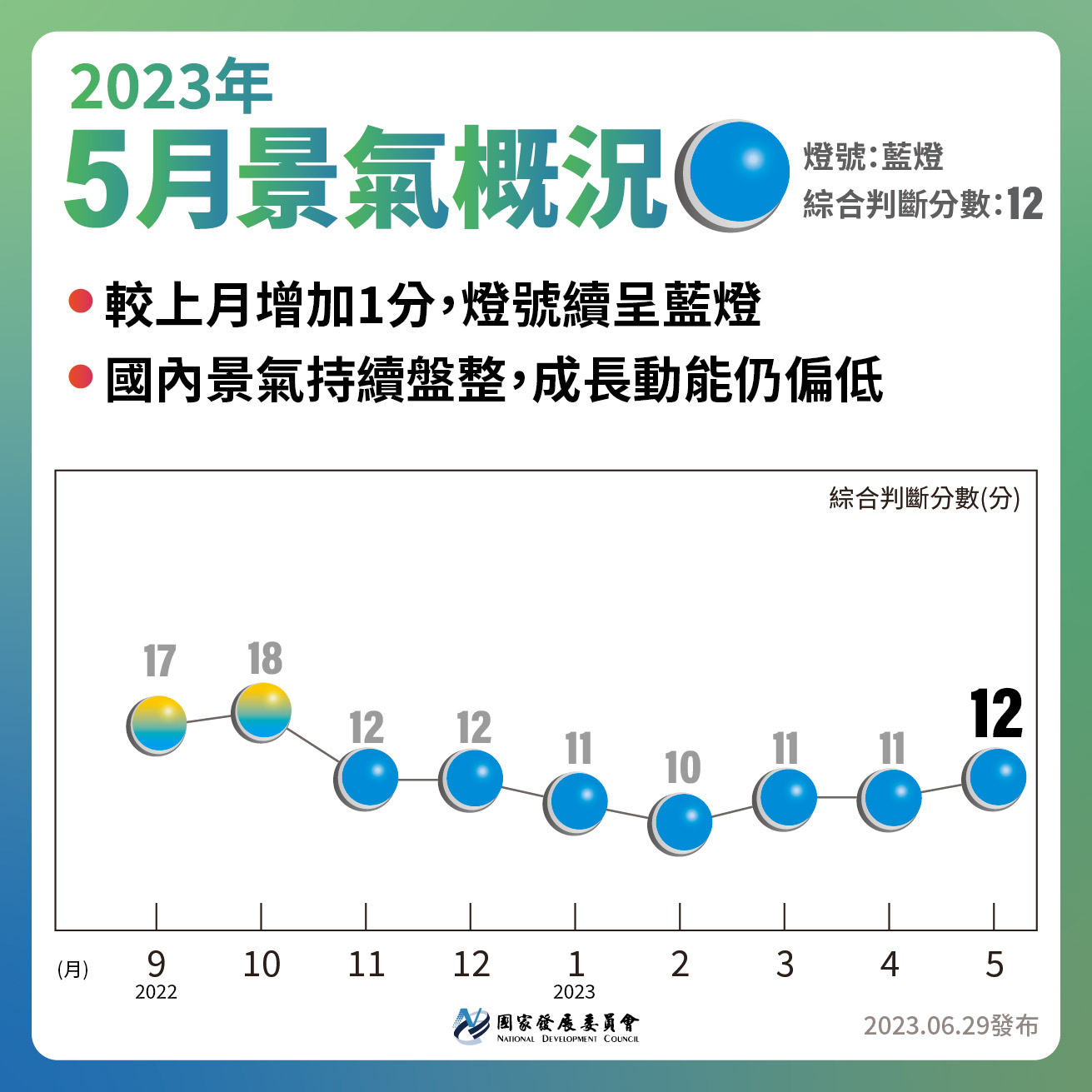國發會29日公布5月景氣對策信號綜合判斷分數為12分，較4月增加1分，燈號續呈代表景氣「低迷」的藍燈。(圖:國發會)