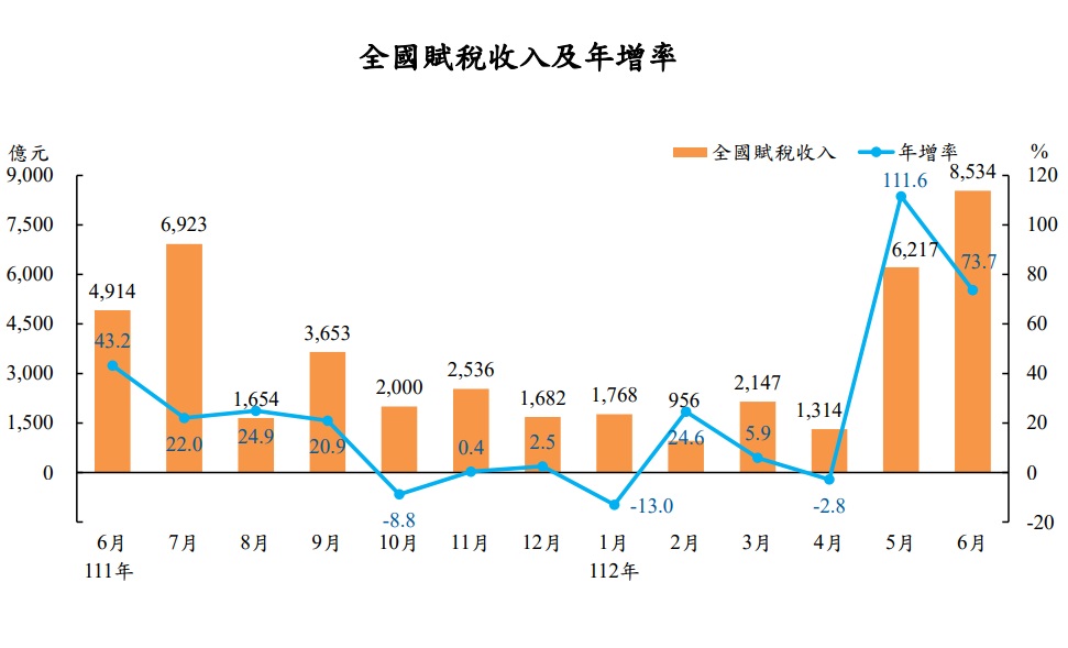 6月稅收實徵淨額實徵淨額8,534億，較上年同月增加3,620億，增幅逾7成。(圖：財政部)