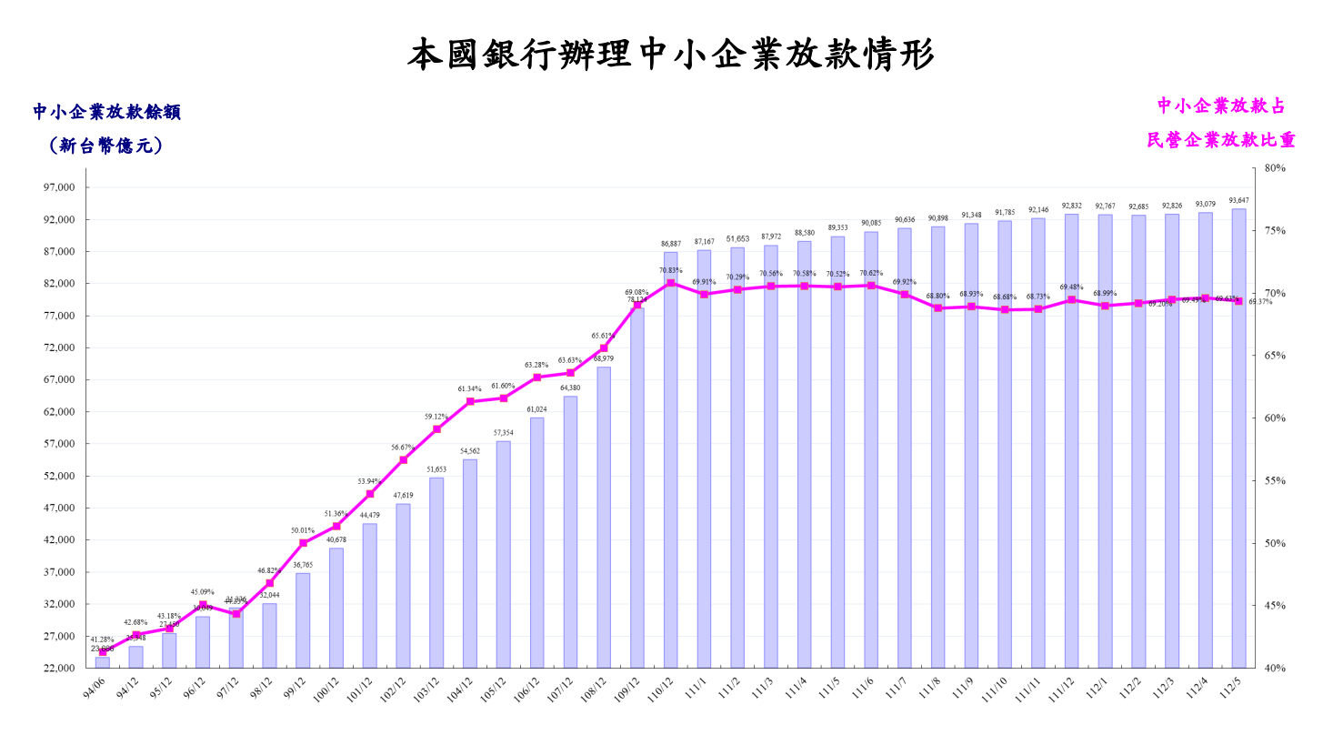 金管會13日公布截至今年5月底止，本國銀行對中小企業放款餘額達新台幣9兆3,647億元，較上月底增加568.72億元。(圖:金管會)