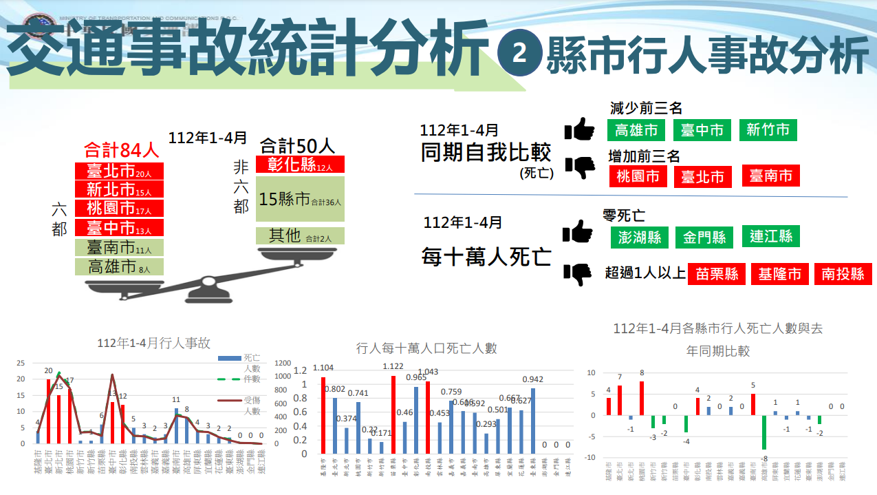交通部13日在行政院會報告「各縣市道安改善執行成效」，說明各縣市目前績效。(圖：行政院)