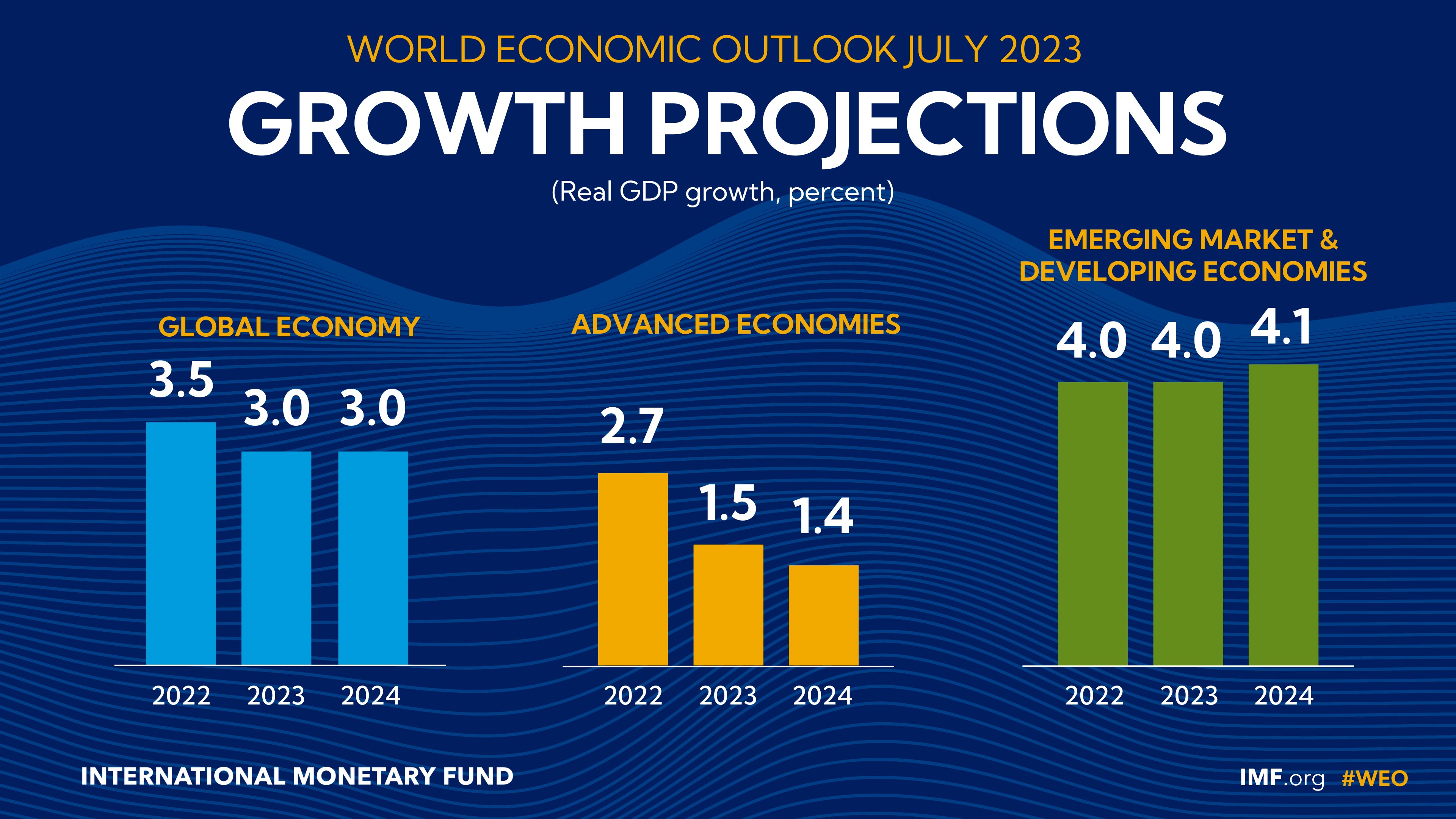 IMF估2023全球經濟成長率3%。 (圖:@IMFNews)