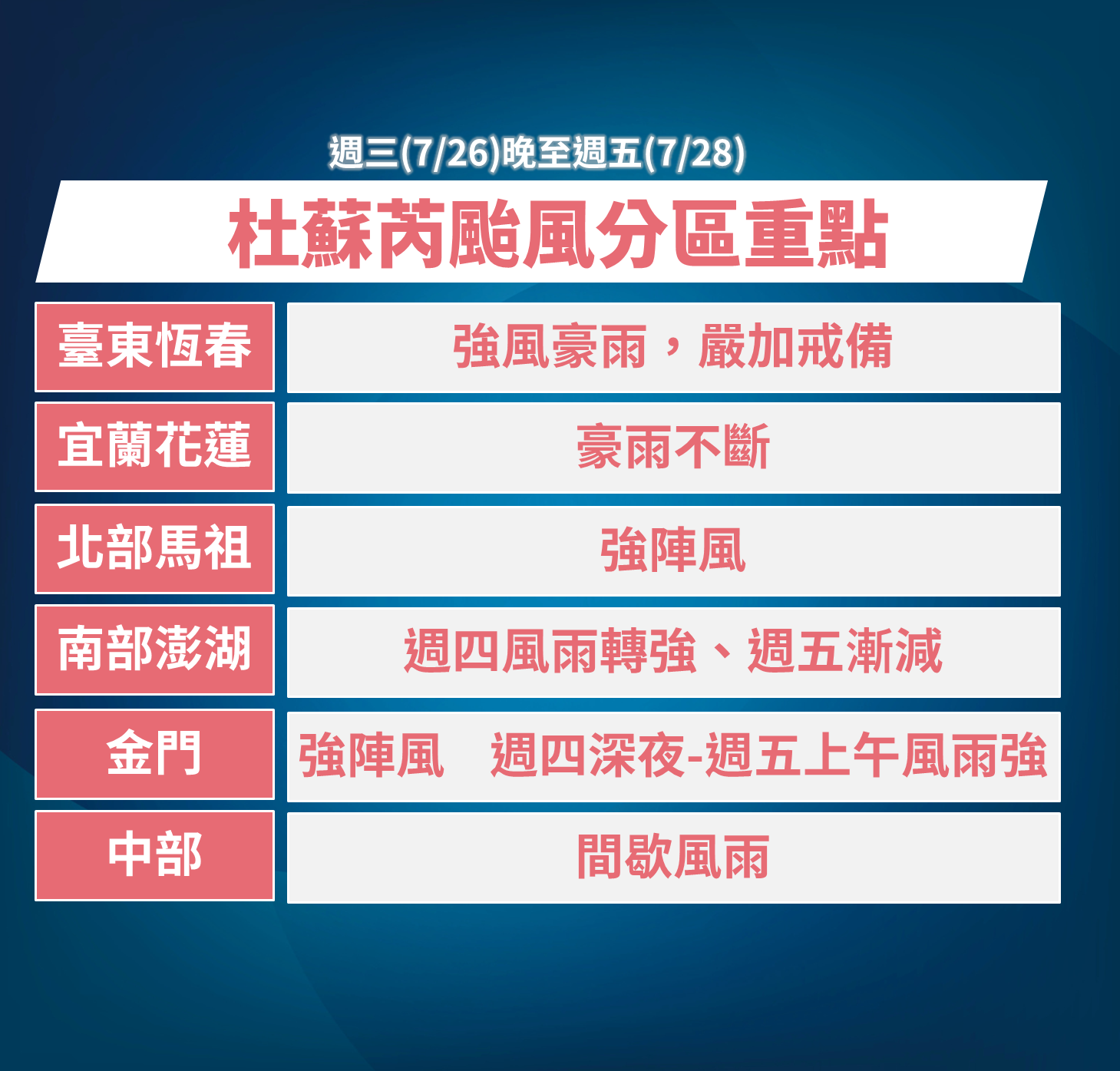 中度颱風「杜蘇芮」進逼台灣中南部，氣象局26日晚間公布各縣市分區風雨影響狀況。(圖:氣象局)