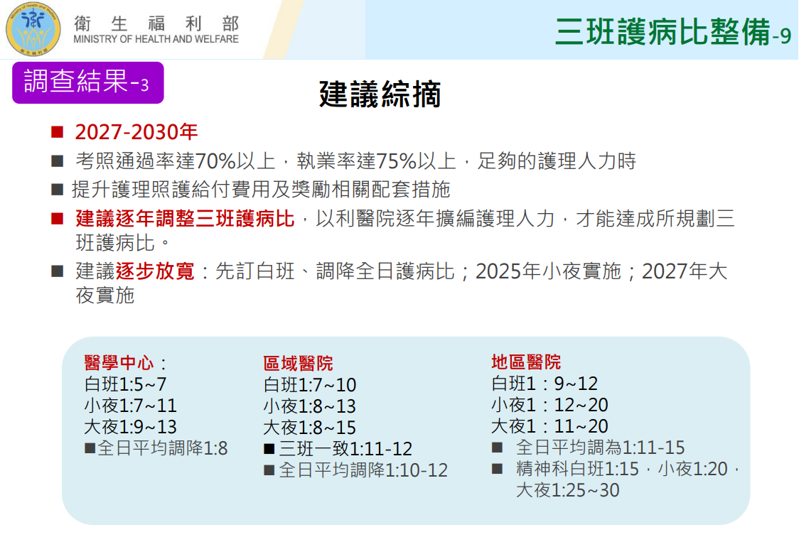 衛福部27日邀集護理、醫院及醫護相關工會團體等代表召開研商「三班護病比」入法共識會議。圖為會議簡報之一。(圖:衛福部)