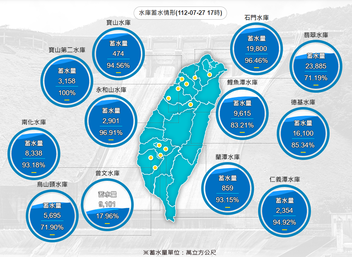 經濟部水利署27日指出，由於颱風路徑偏移，曾文水庫蓄水率雖有回升，卻仍不到2成，幫助相當有限。(圖:水利署)