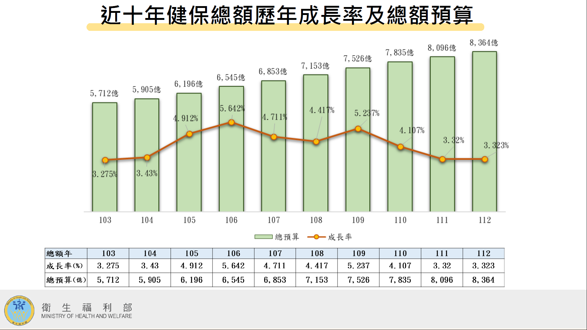近10年健保總額歷年成長率及總額預算。(衛福部提供)