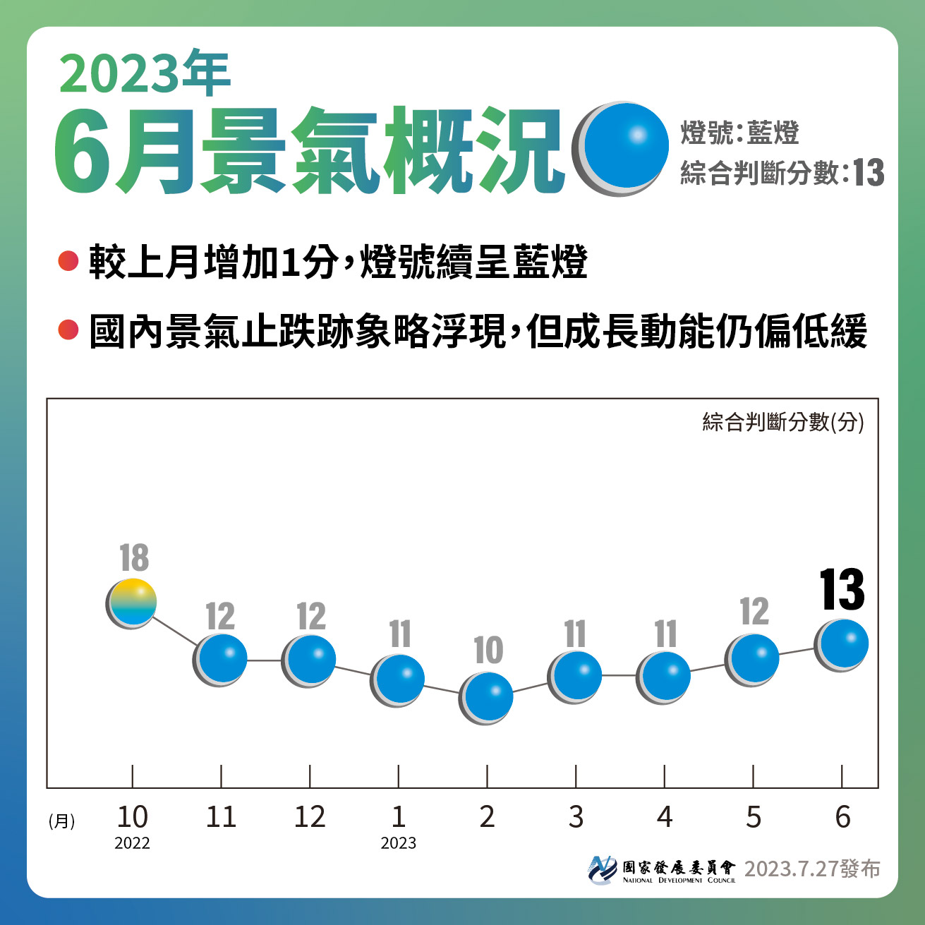 國家發展委員會27日公布6月景氣對策信號綜合判斷分數為13分，燈號續呈景氣低迷的「藍燈」。(圖:國家發展委員會)