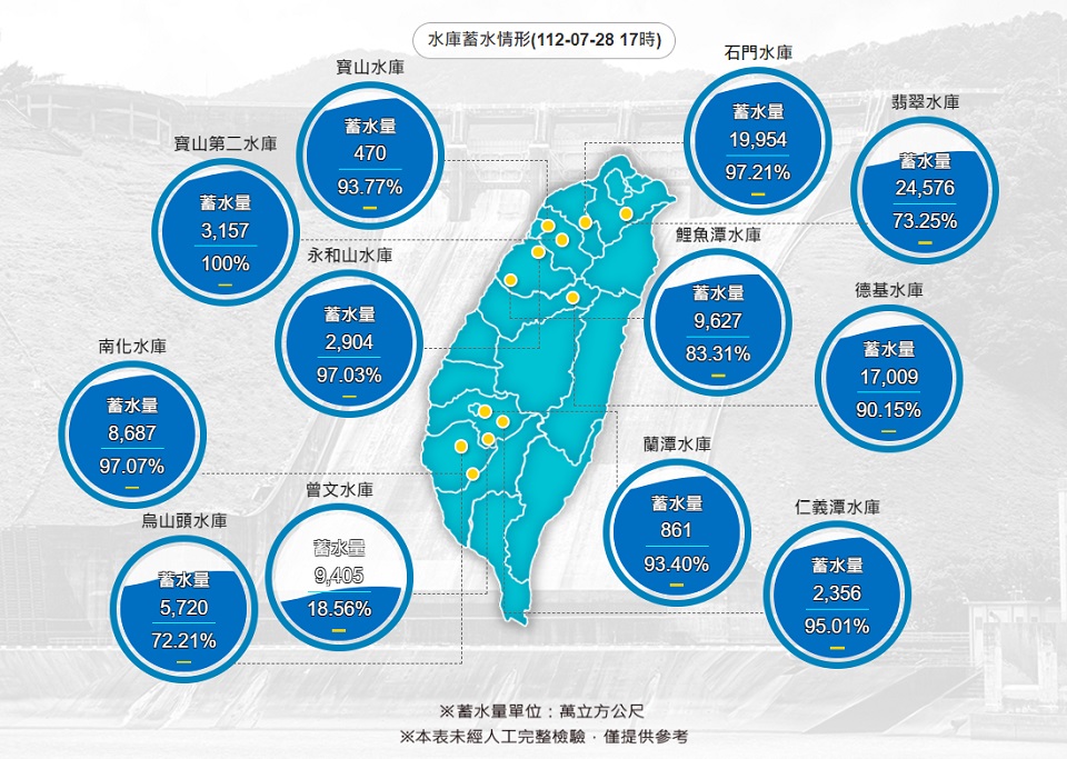 經濟部水利署28日指出，杜蘇芮颱風為全台水庫帶來共9,558萬噸水。(圖：水利署)