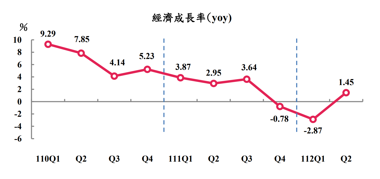 主計總處28日公布112年第二季未季調經濟成長率概估為1.45％。(圖:主計總處)