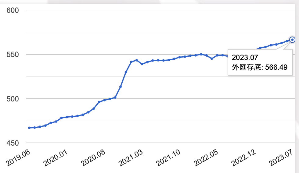 中央銀行4日公布7月底外匯存底為5664.93億美元，較6月底增加16.59億美元。(圖:中央銀行)