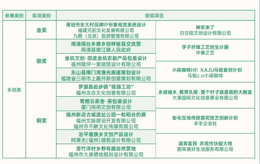 中國「鄉建鄉創」得獎名單出現台灣地方創生團體，引發討論。（福建省青年建築師協會微信網頁)