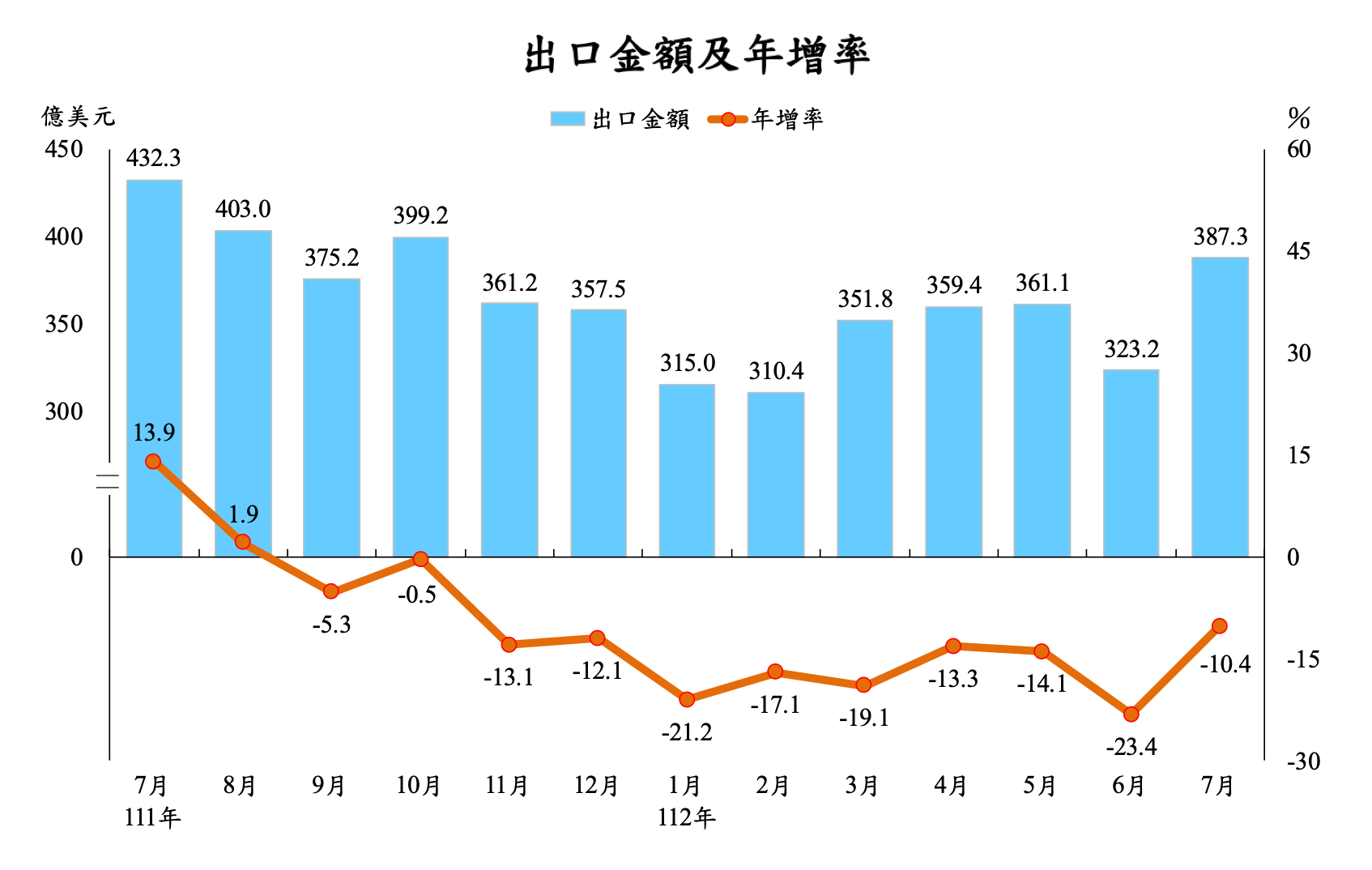 財政部8日公布台灣最新截至7月進出口統計，7月出口387.3億美元，較上月增19.8%。(圖:財政部)