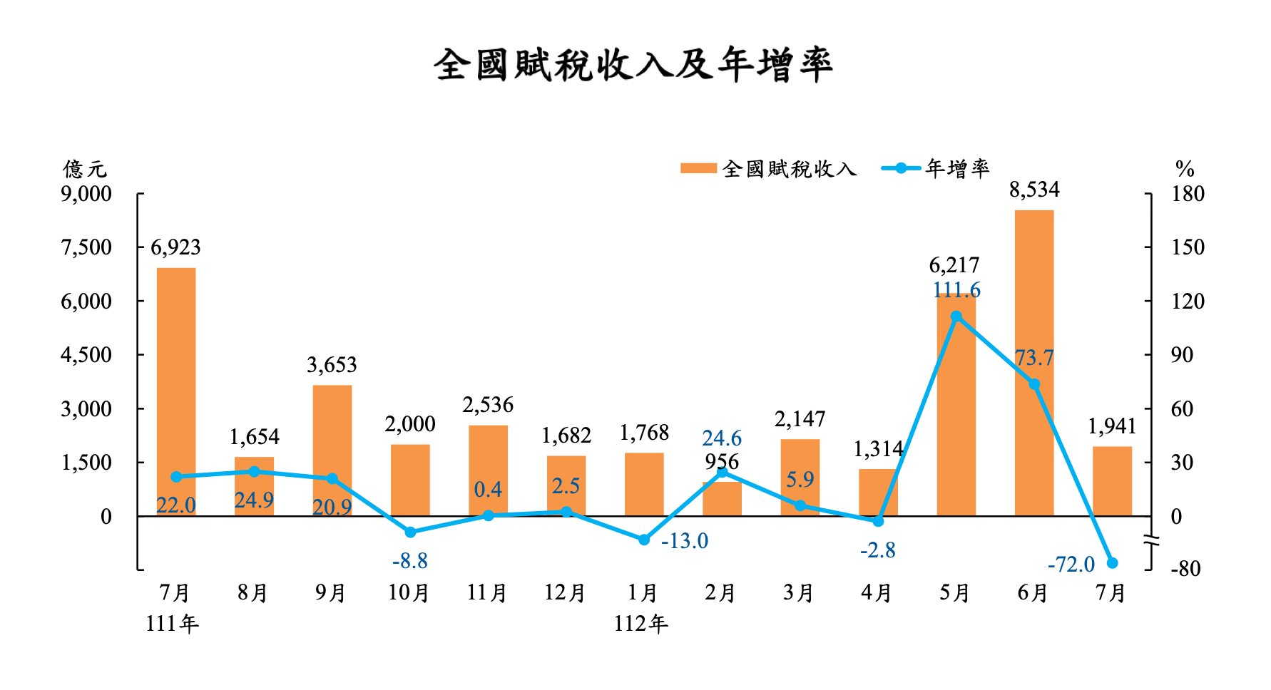 財政部10日公布最新稅收統計，7月賦稅實徵淨額1,941億元，較去年同月減少4,981億元(-72.0%)。(圖:財政部)