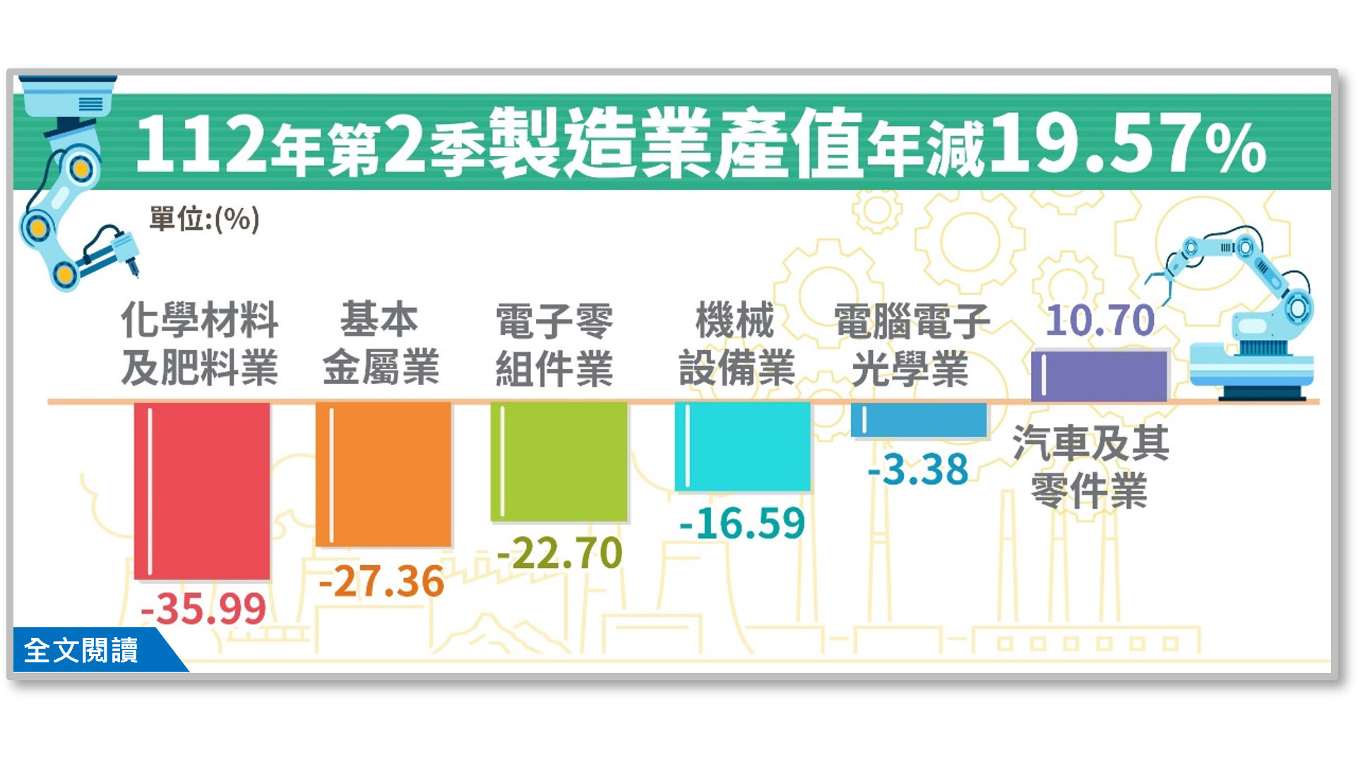 第2季製造業產值年減近20% 連3季負成長-新聞-Rti 中央廣播電臺
