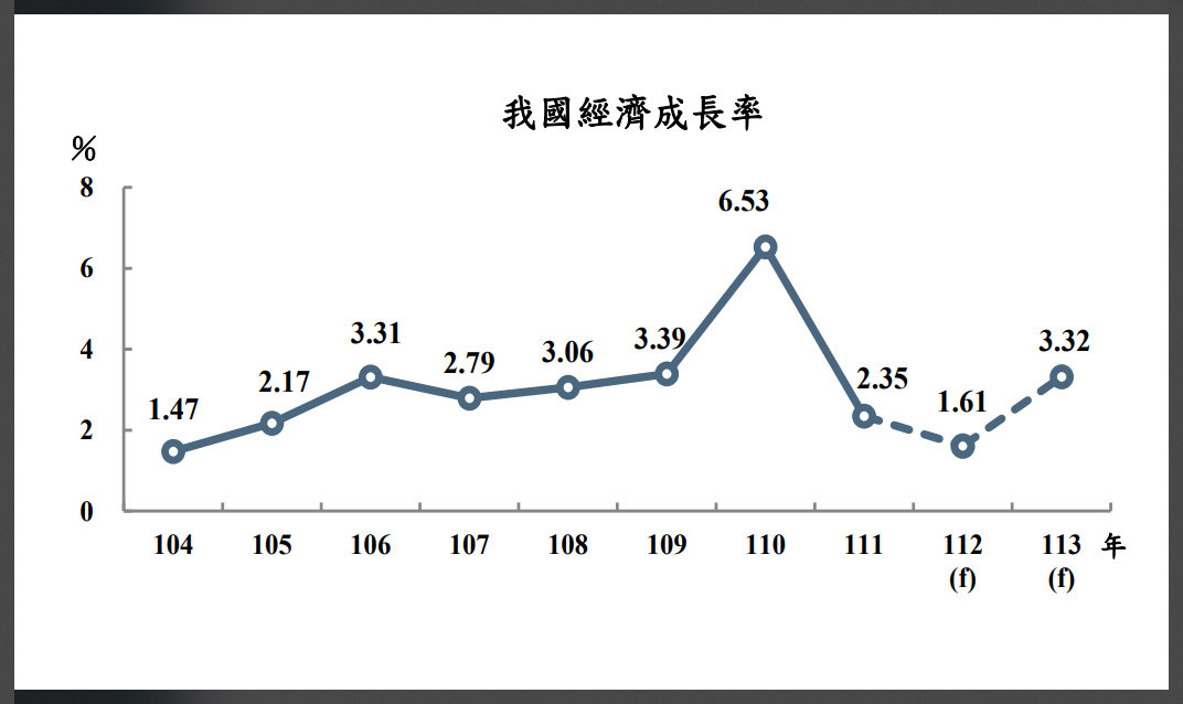 主計總處18日下修今年經濟成長率預測至1.61%，預估明年、113年經濟成長率將可達3.32%。(主計總處提供)