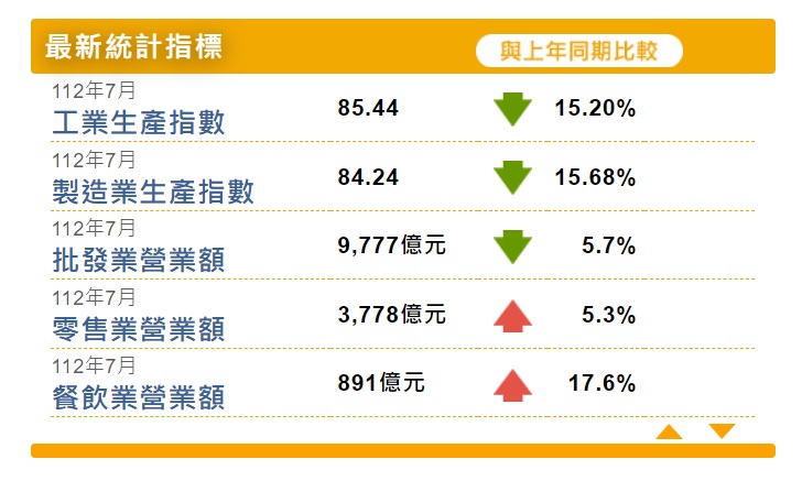 7月工業生產指數為85.44，年減15.2％，與製造業指數皆為連續14個月負成長，陷入史上最長衰退期。(圖：經濟部統計處)