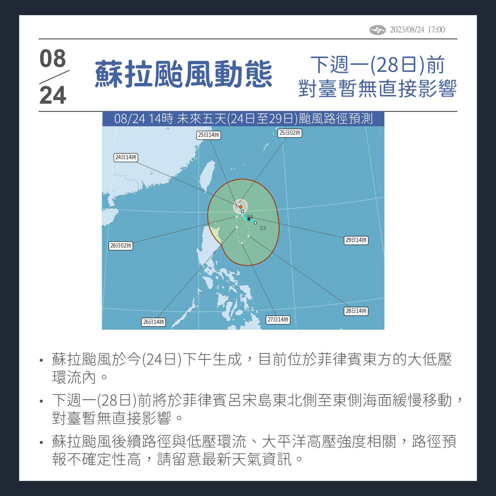中央氣象局今(24日)下午發布颱風蘇拉動態，預測未來數天於菲律賓呂宋島東方海面緩慢移動 ，下週一前對臺灣暫無直接影響。(圖:中央氣象局)