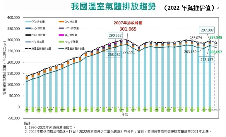 我國溫室氣體排放趨勢。(環境部提供)