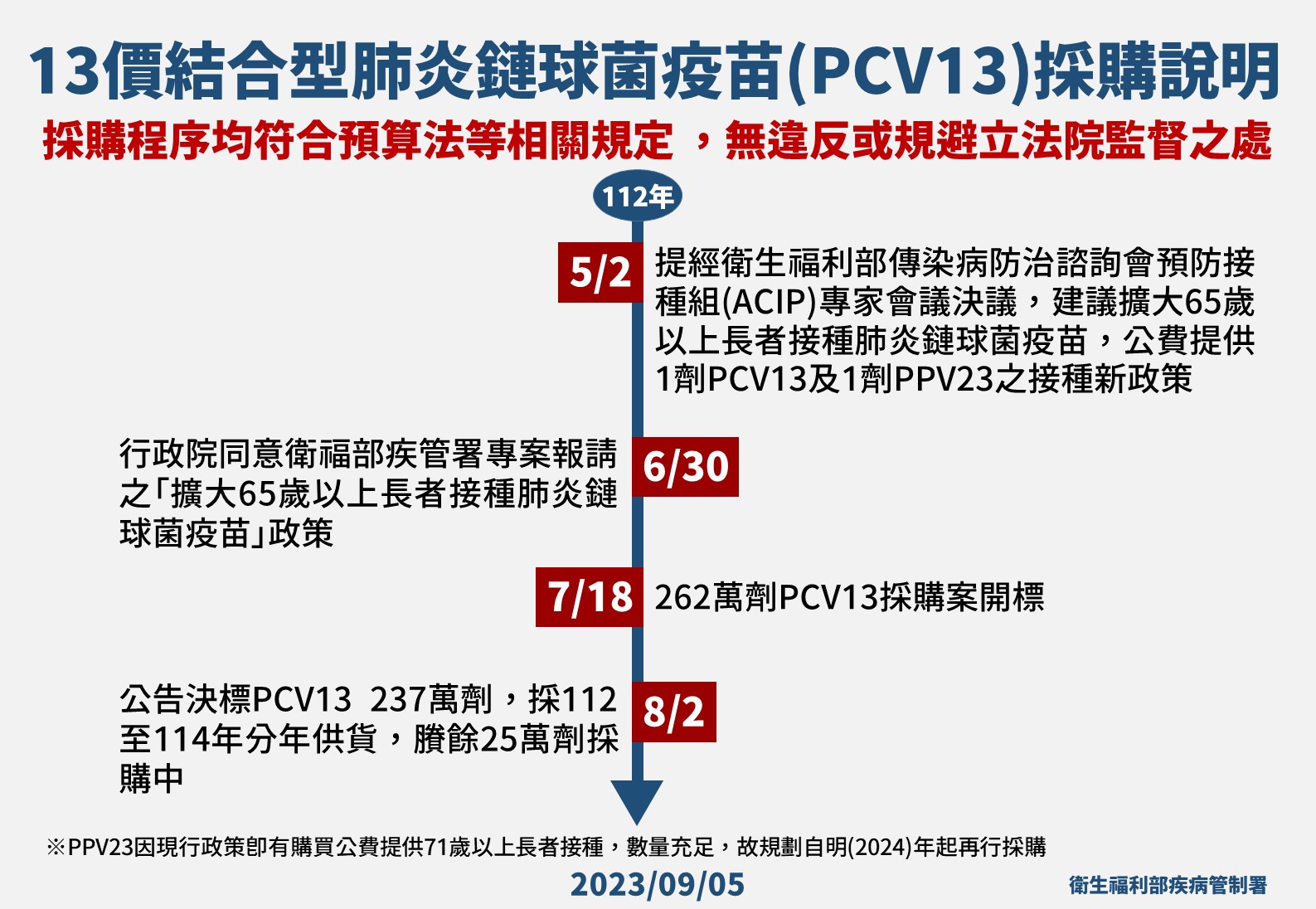 13價肺炎鏈球菌疫苗(PCV13)採購時程說明。(疾管署提供)