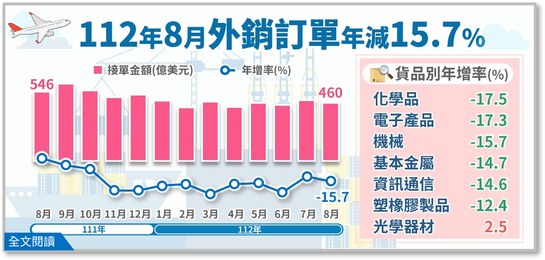 8月外銷訂單金額為460.4億美元，年減15.7%，連續12個月負成長，表現不如預期。(圖：經濟部統計處)