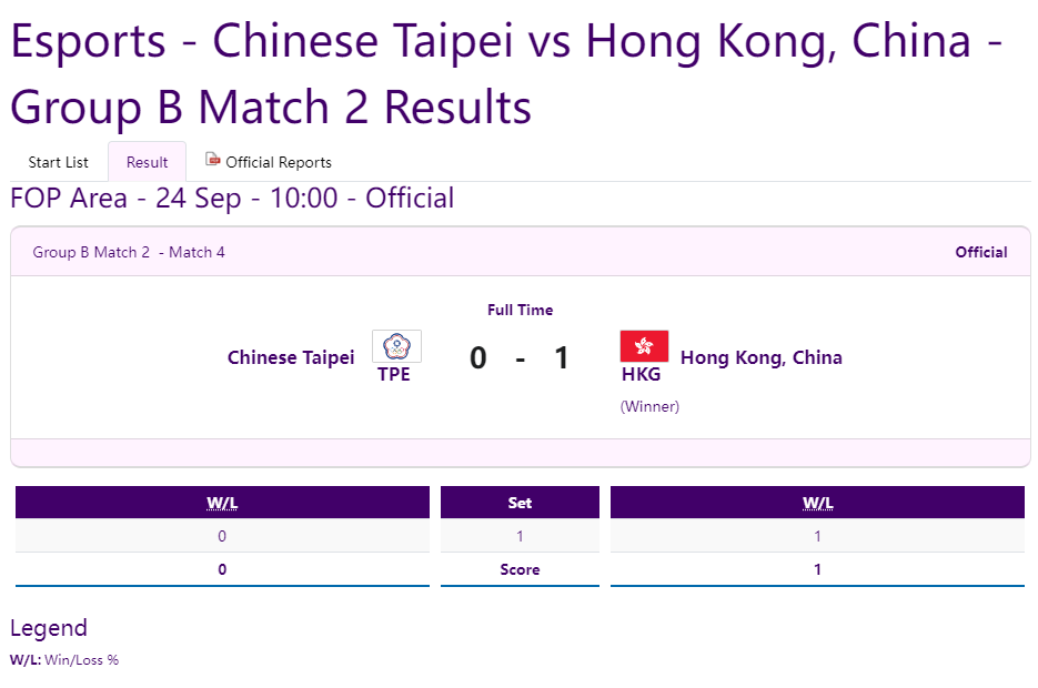 台灣「傳說對決（王者榮耀亞運特別版）」代表隊分到B組，第一場寮國選擇棄賽，第二場遭遇勁敵香港，最終不敵落敗。(圖：杭州亞運官網)