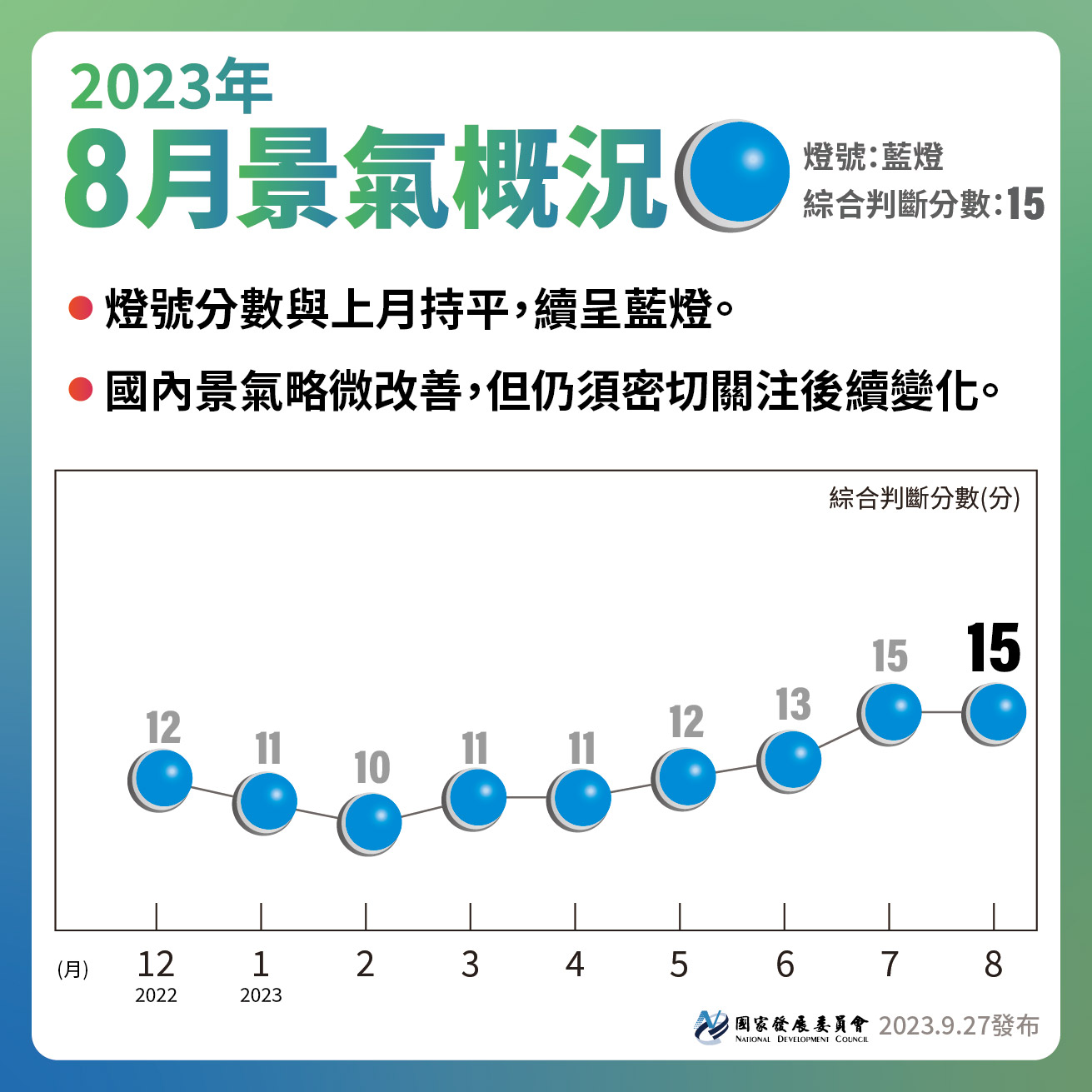 8月景氣對策信號綜合判斷分數為15分，與上月持平，燈號續呈代表景氣「低迷」的藍燈。(圖：國發會)