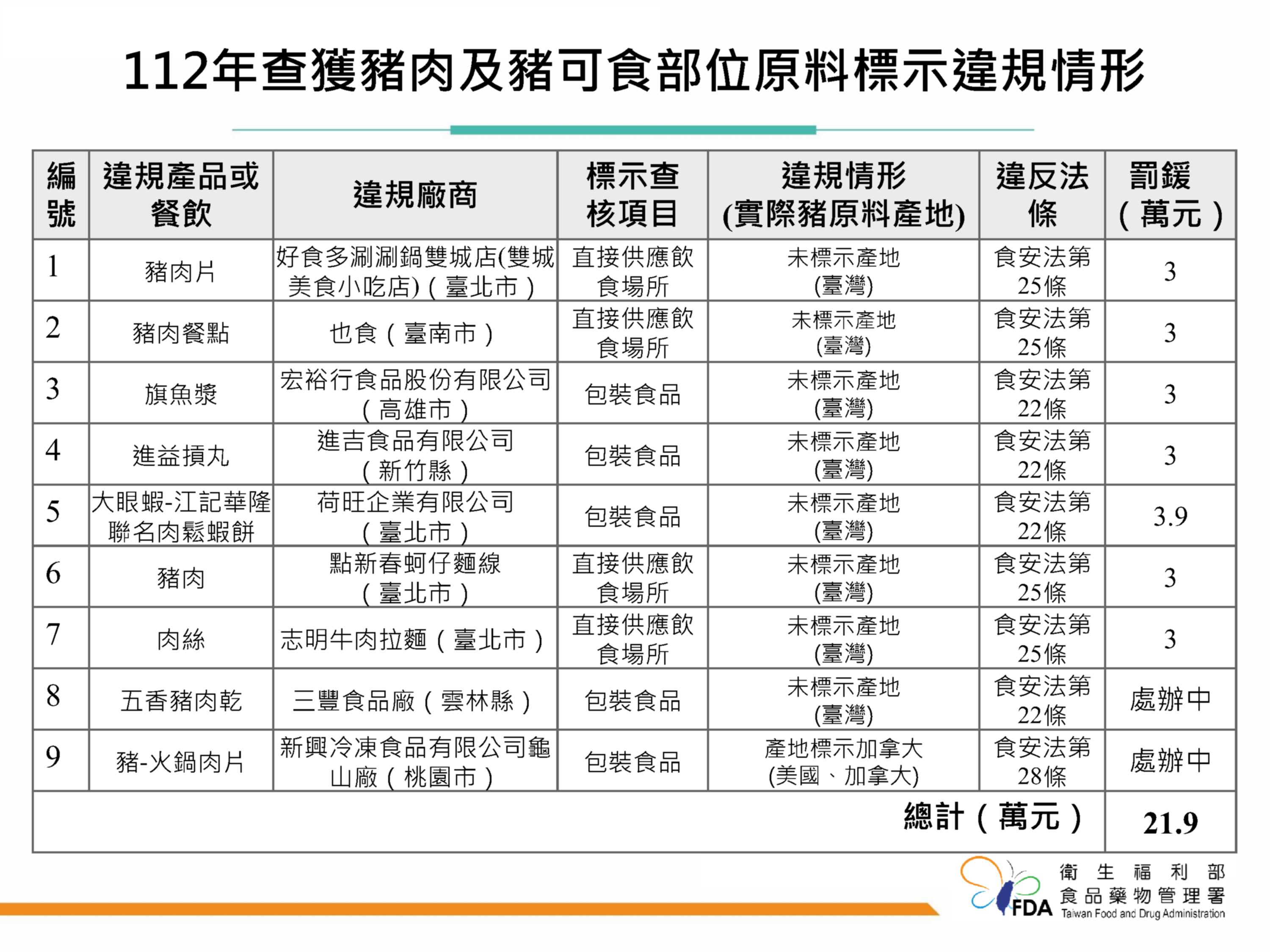 2023年查獲豬肉及豬可食部位原料標示違規情形。(食藥署提供)