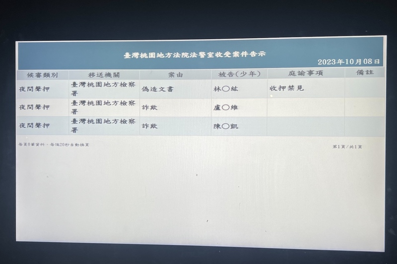 臉書粉專「Linbay好油」自導自演被恐嚇案，版主林裕紘7日返國，桃園地檢署訊後依偽造文書、誣告、恐嚇等罪嫌向桃園地方法院聲請羈押禁見，桃園地院8日凌晨1時許裁定收押禁見。 (圖：中央社)