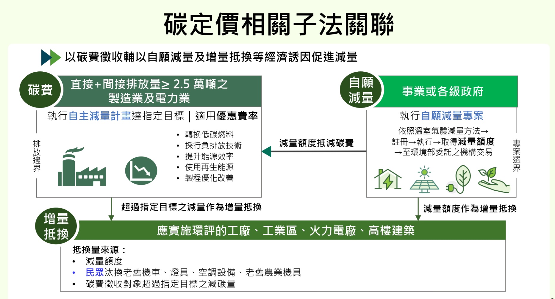 碳定價相關子法關聯。(環境部提供)