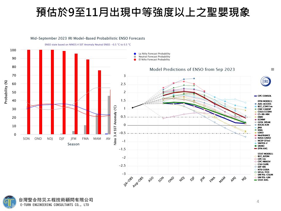 氣象專家賈新興13日在臉書上表示，根據最新資料顯示，下個月就可以正式確認聖嬰現象成形，從預報的資料顯示將持續至明年春季。(翻攝自賈新興臉書)