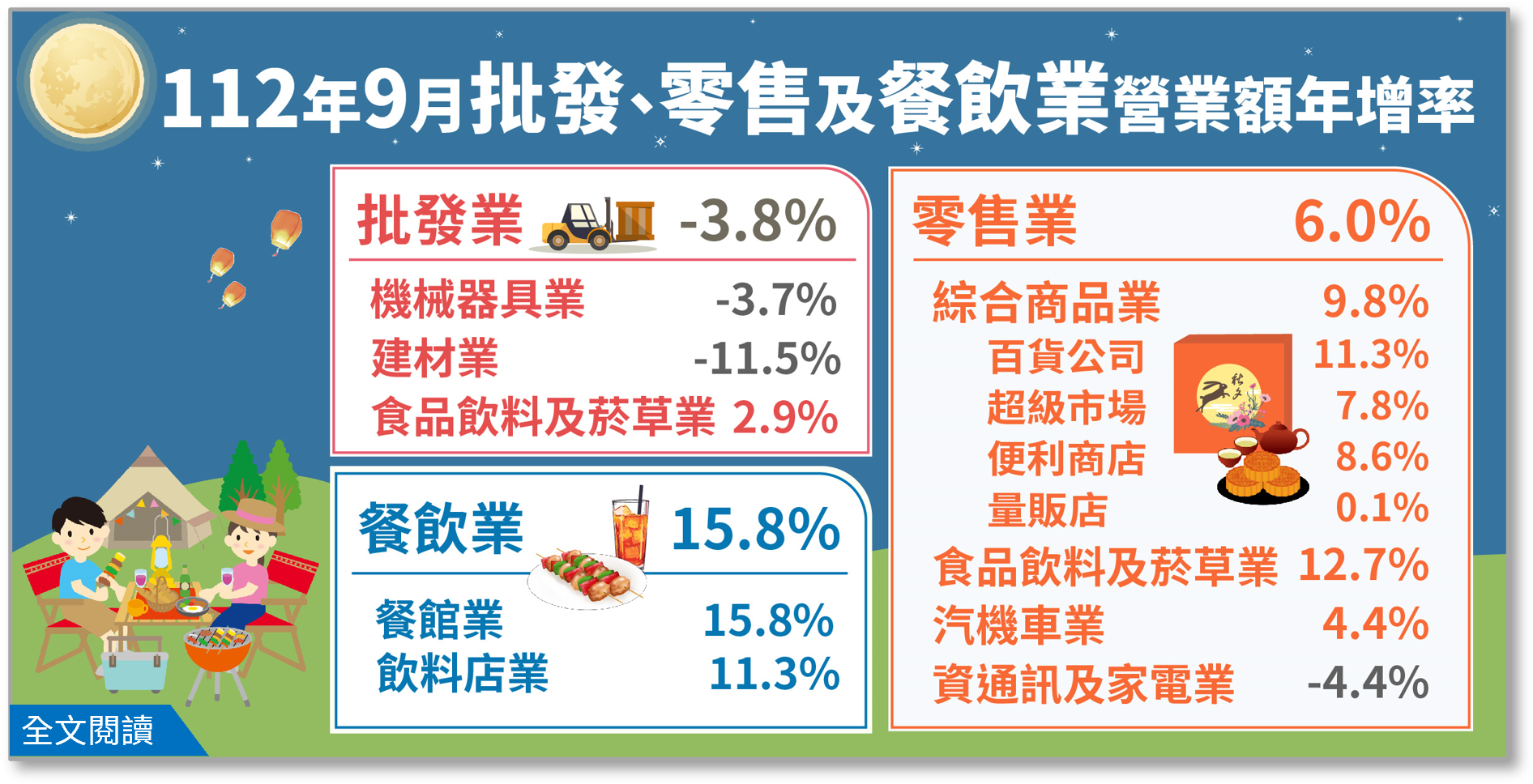 經濟部統計處公布9月批發、零售、餐飲營收統計。(圖：經濟部)