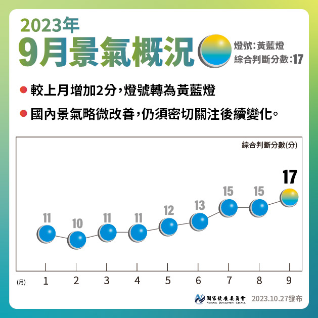 9月景氣燈號轉為「注意」的黃藍燈。(圖：國發會)