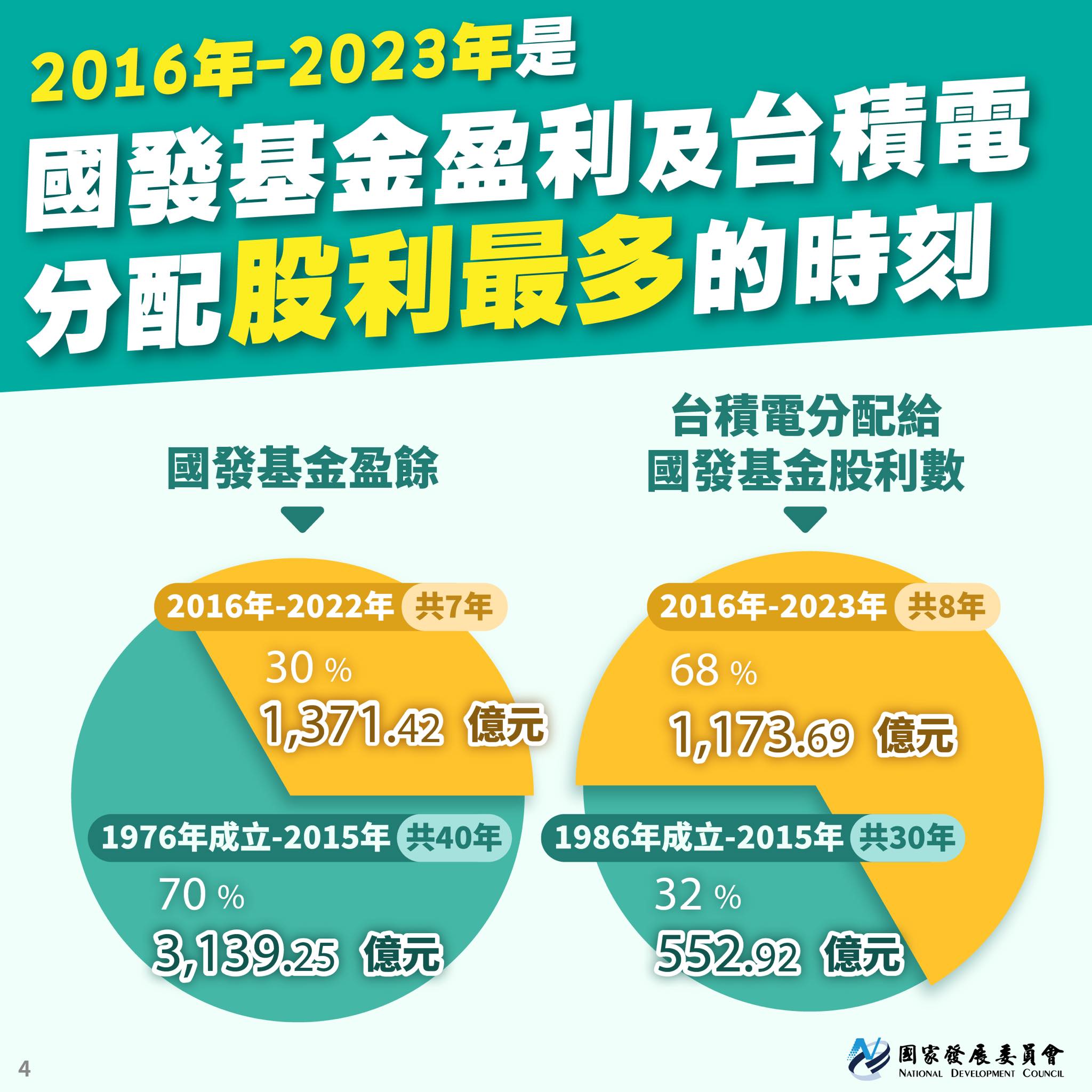網傳政府賣台積電股份，國發基金提4事實強調未釋股。 (圖:國發會臉書)