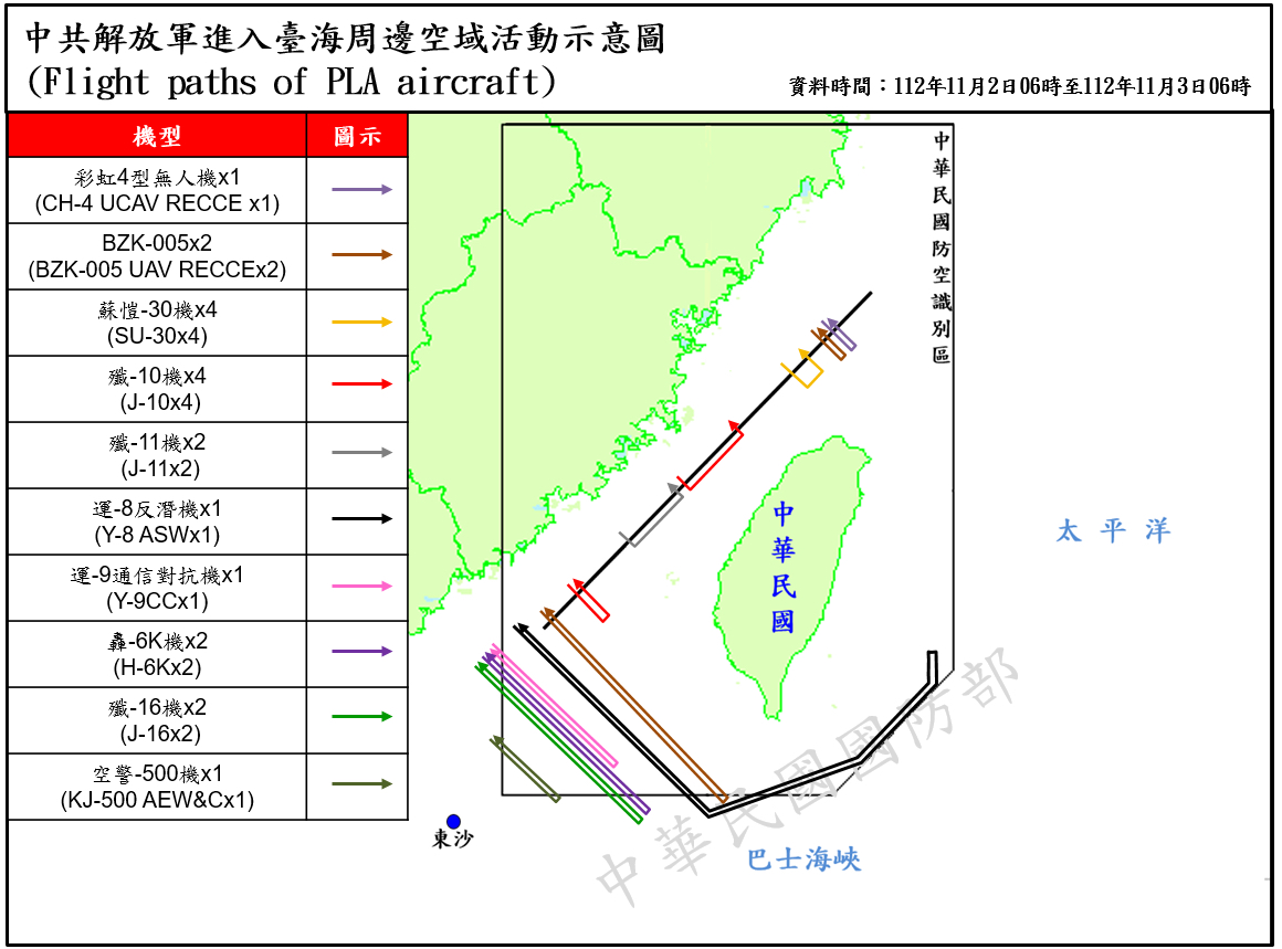 國防部發布共機動態，統計2日上午6時起至3日上午6時止，偵獲共機39架次(其中逾越海峽中線及其延伸線進入西南及東南空域20架次)、共艦8艘次，在台海周邊活動。(圖：國防部)