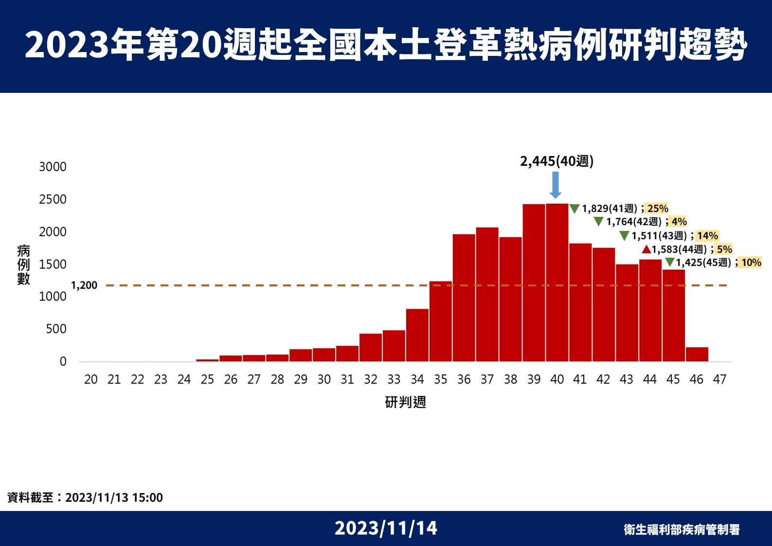 全國本土登革熱病例研判趨勢。(疾管署提供)