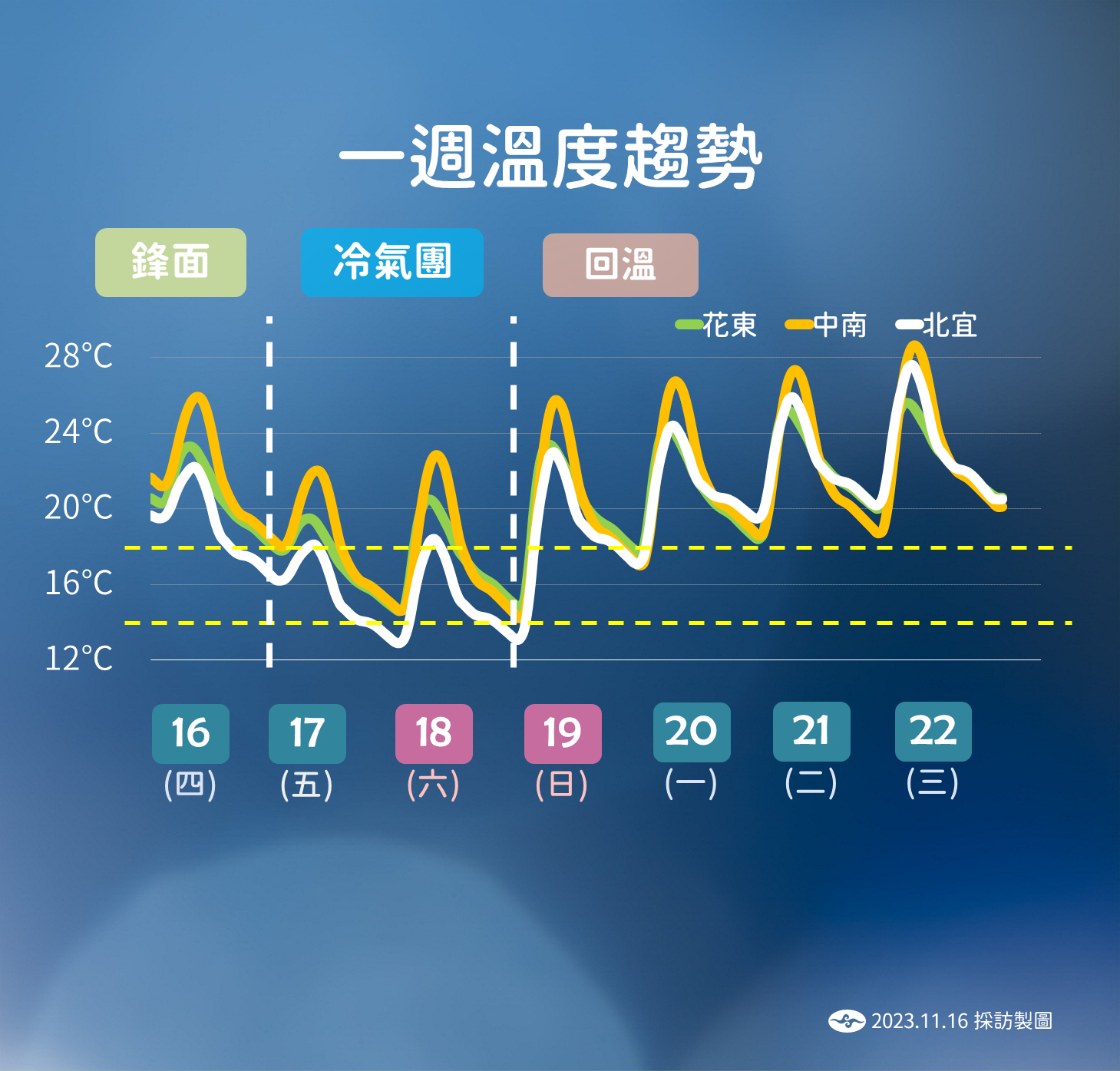 中央氣象署預估入夜後，各地都將越晚越冷；17日清晨，沿海空曠地區的低溫就可能跌到攝氏13、14度；最冷的時間則將落在周末清晨，最低溫恐將下探10度。(氣象署提供)