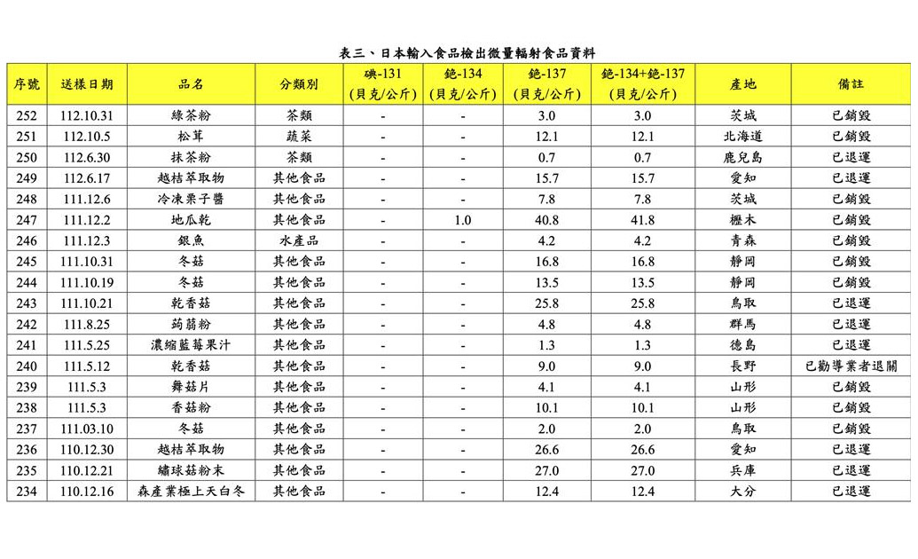 衛生福利部食品藥物管理署21日公布邊境最新輻射檢測結果。(食藥署提供)