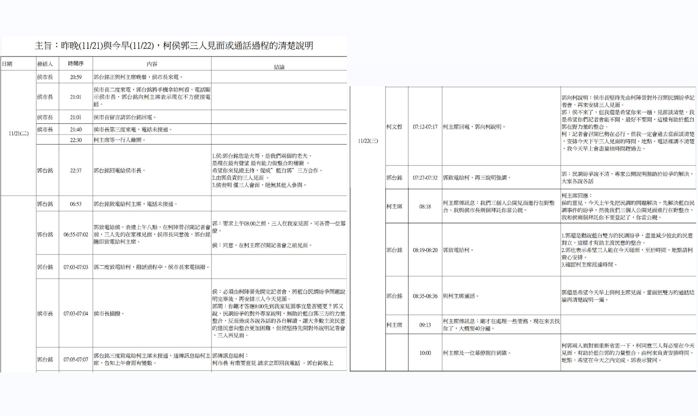 鴻海集團創辦人、總統參選人郭台銘22日傍晚於臉書貼出一張表，列出這兩天與國民黨總統參選人侯友宜、民眾黨總統參選人柯文哲的見面及通話過程。(翻攝自郭台銘臉書)