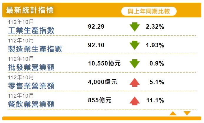 10月工業生產指數92.29，年減2.32%，製造業生產指數為92.10，年減1.93%。(圖：經濟部統計處)