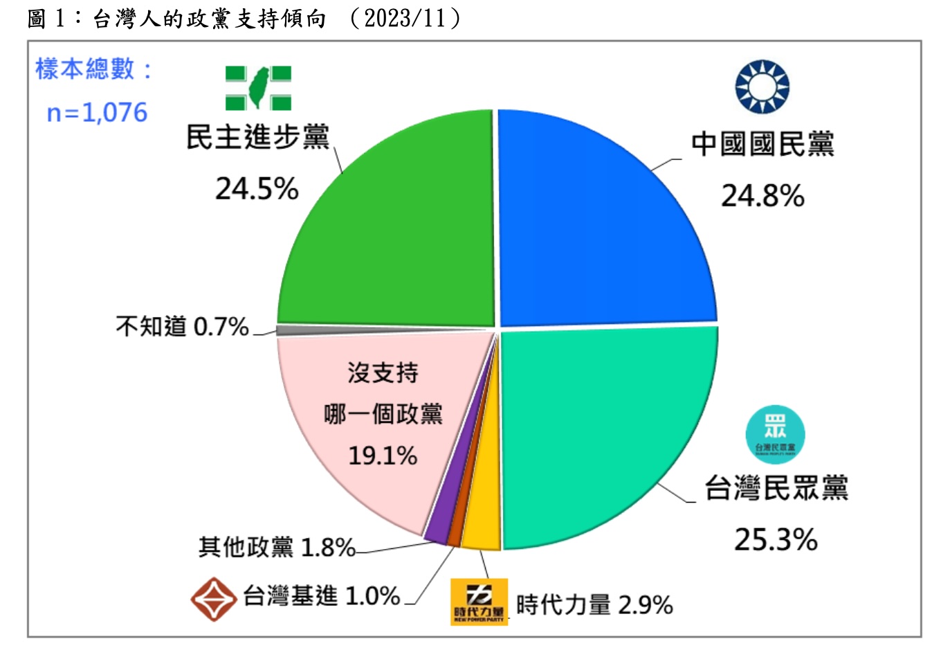 台灣民意基金會26日發布「台灣人最新的政黨支持傾向 」即時民調，結果台灣民眾黨支持度大增8.3個百分點、來到25.3%，一舉超越藍綠登頂。(台灣民意基金會提供)