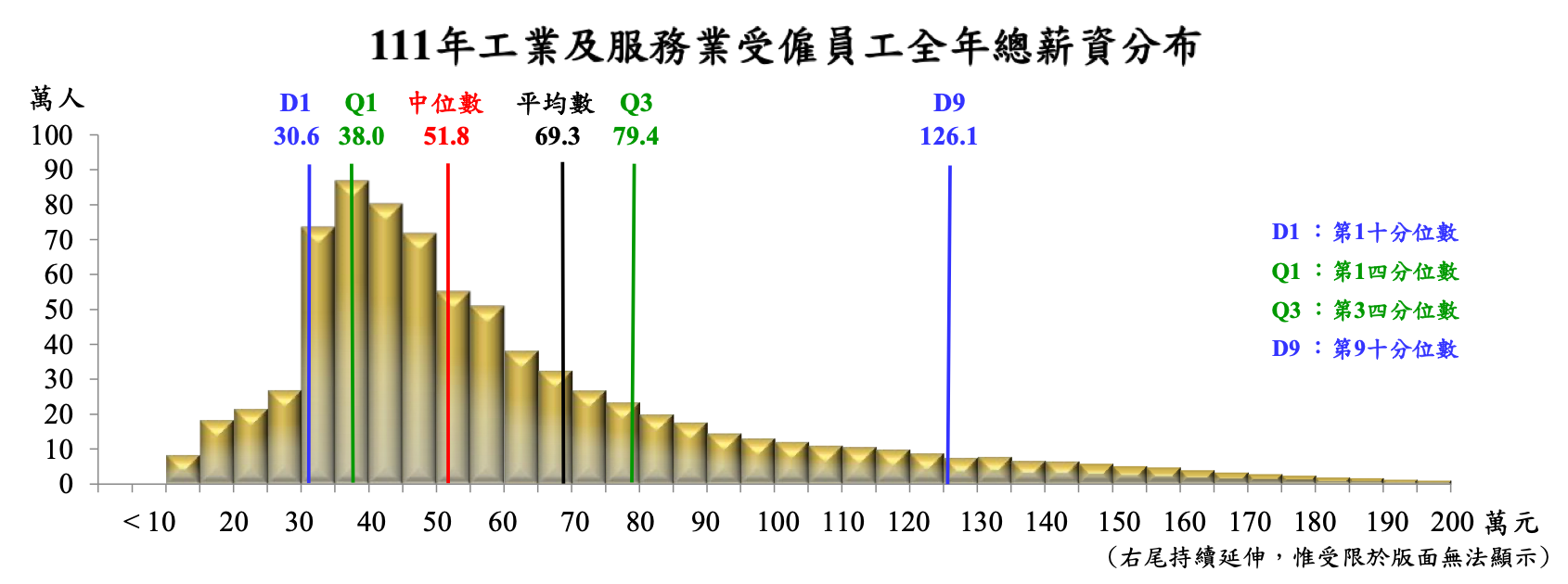 主計總處30日公布2022年工業及服務業全體受僱員工（含本國籍、外國籍之全時員工及部分工時員工）全年總薪資中位數為51.8萬元，較去年增加2.37%。(圖:主計總處)