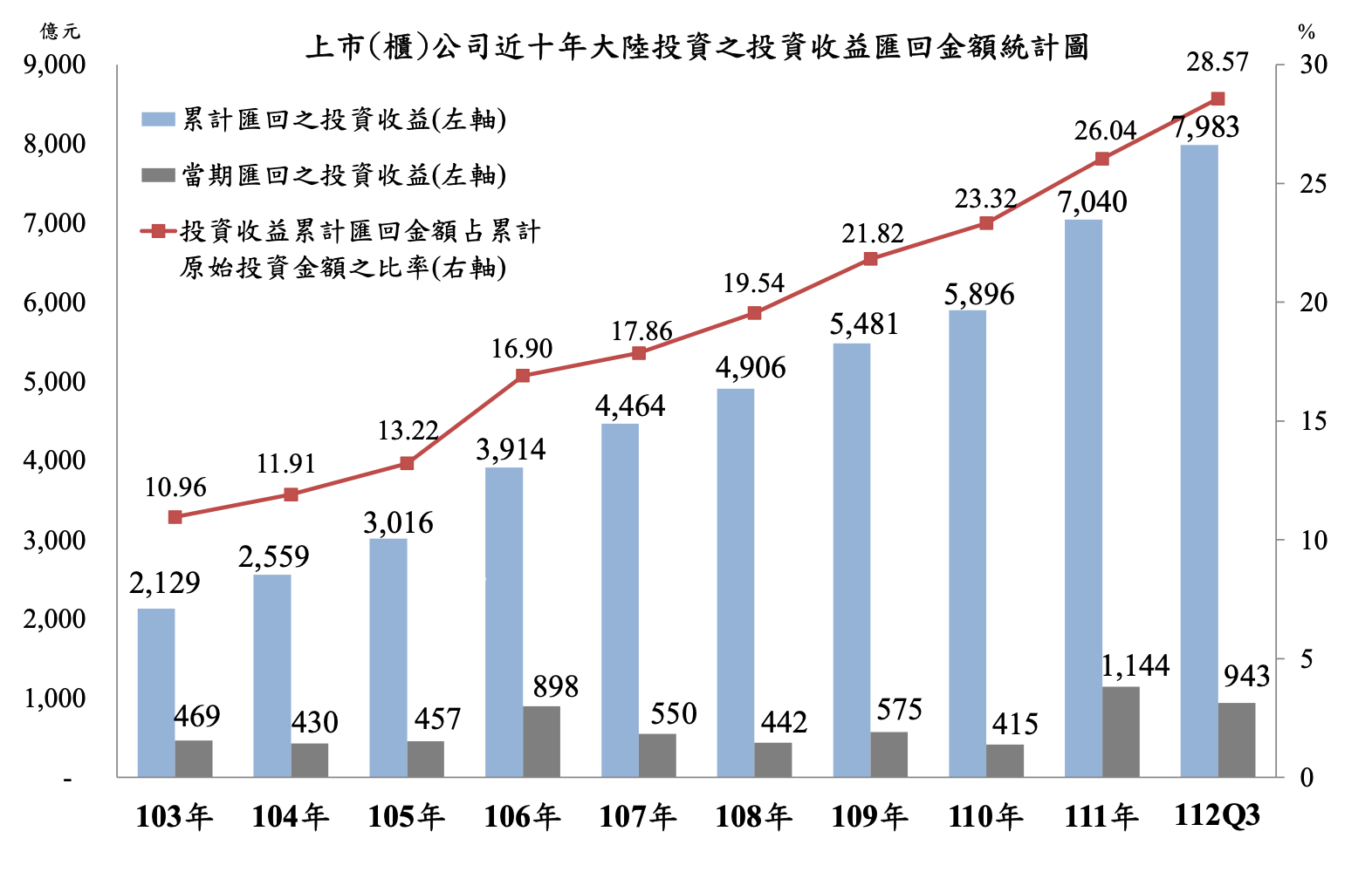 金管會7日公布國內上市櫃企業，今年第三季中國以及海外投資最新情況。在中國投資收益部分，前三季共匯回新台幣943億，創下有歷史新高。(圖:金管會)