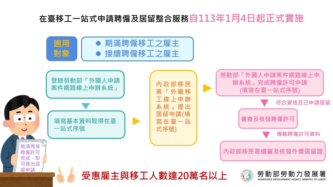 勞動部將實施「在台移工一站式申請聘僱及居留整合服務」，預計於明年1月4日正式上路。(圖:勞動部)