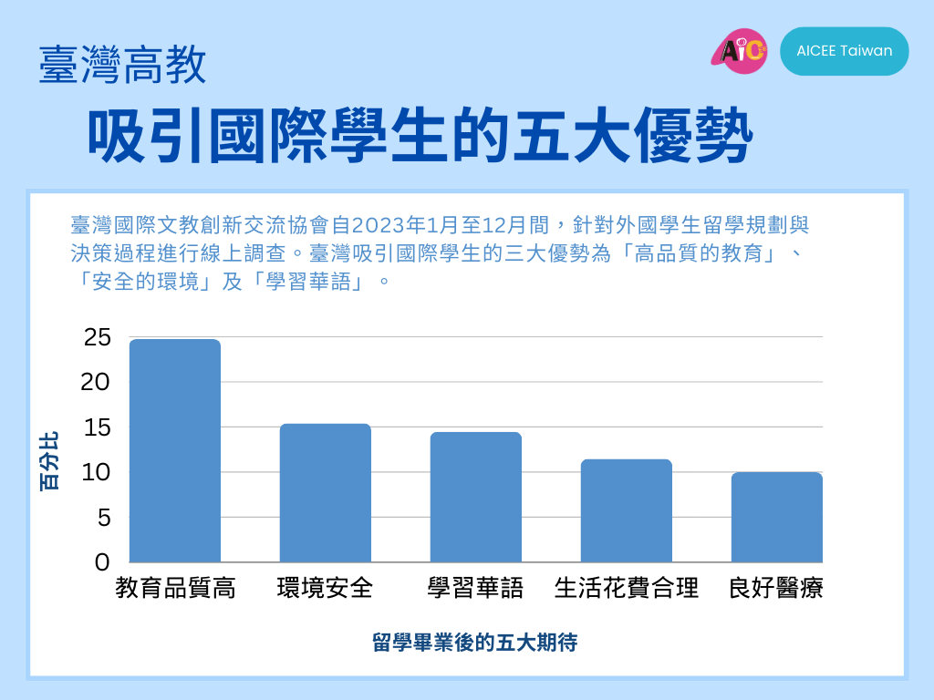 2024藍海趨勢 臺灣高教優勢。(台灣國際文教創新交流協會提供)