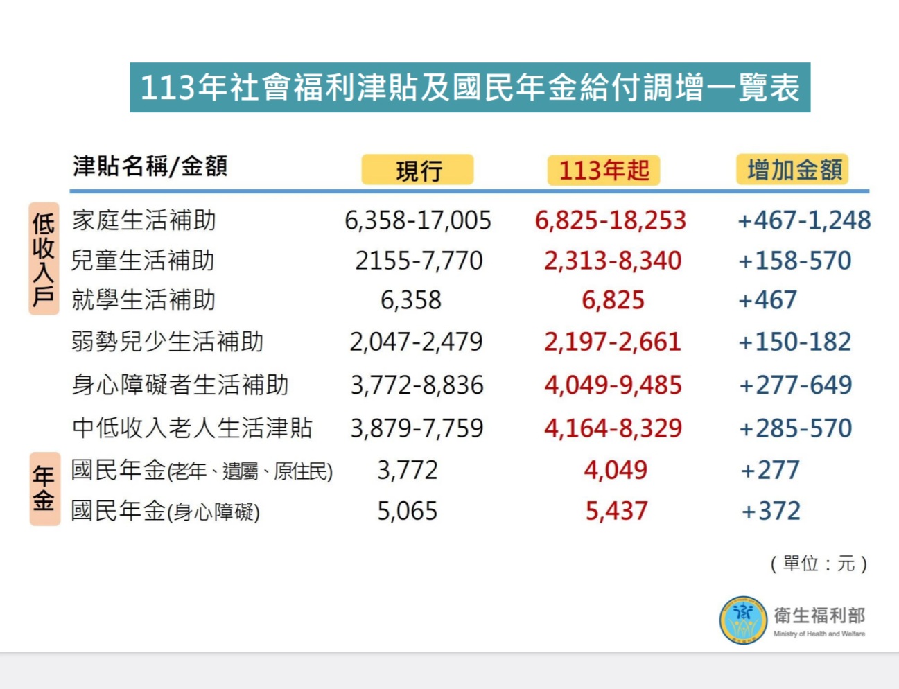 2024年社福津貼及國民年金給付調增一覽表。(衛福部提供)