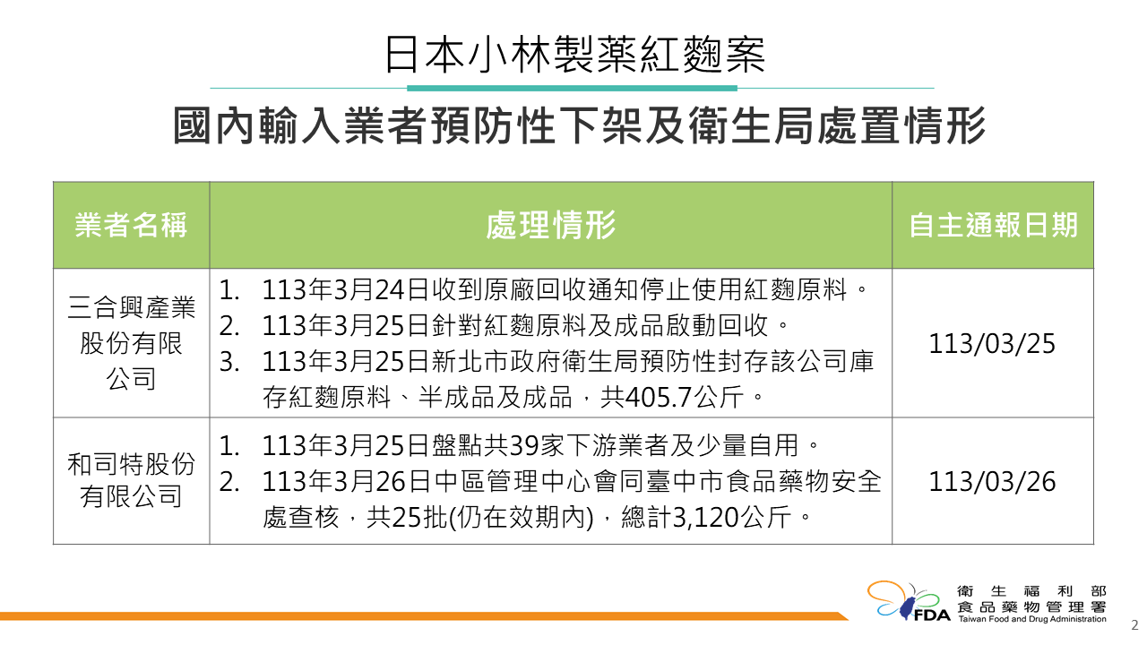 兩家曾向小林製藥進口紅麴原料的國內業者已預防性下架、回收、封存超過3500公斤的原料及成品。(圖:食藥署整理提供)