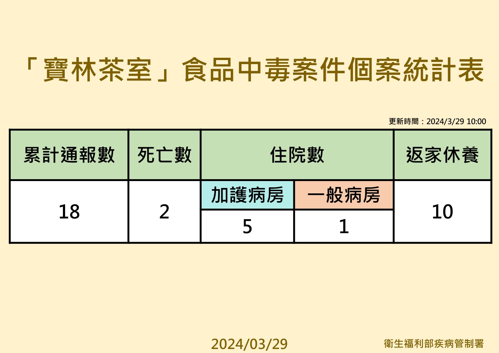 「寶林茶室」食品中毒案件個案統計表。(疾管署提供)
