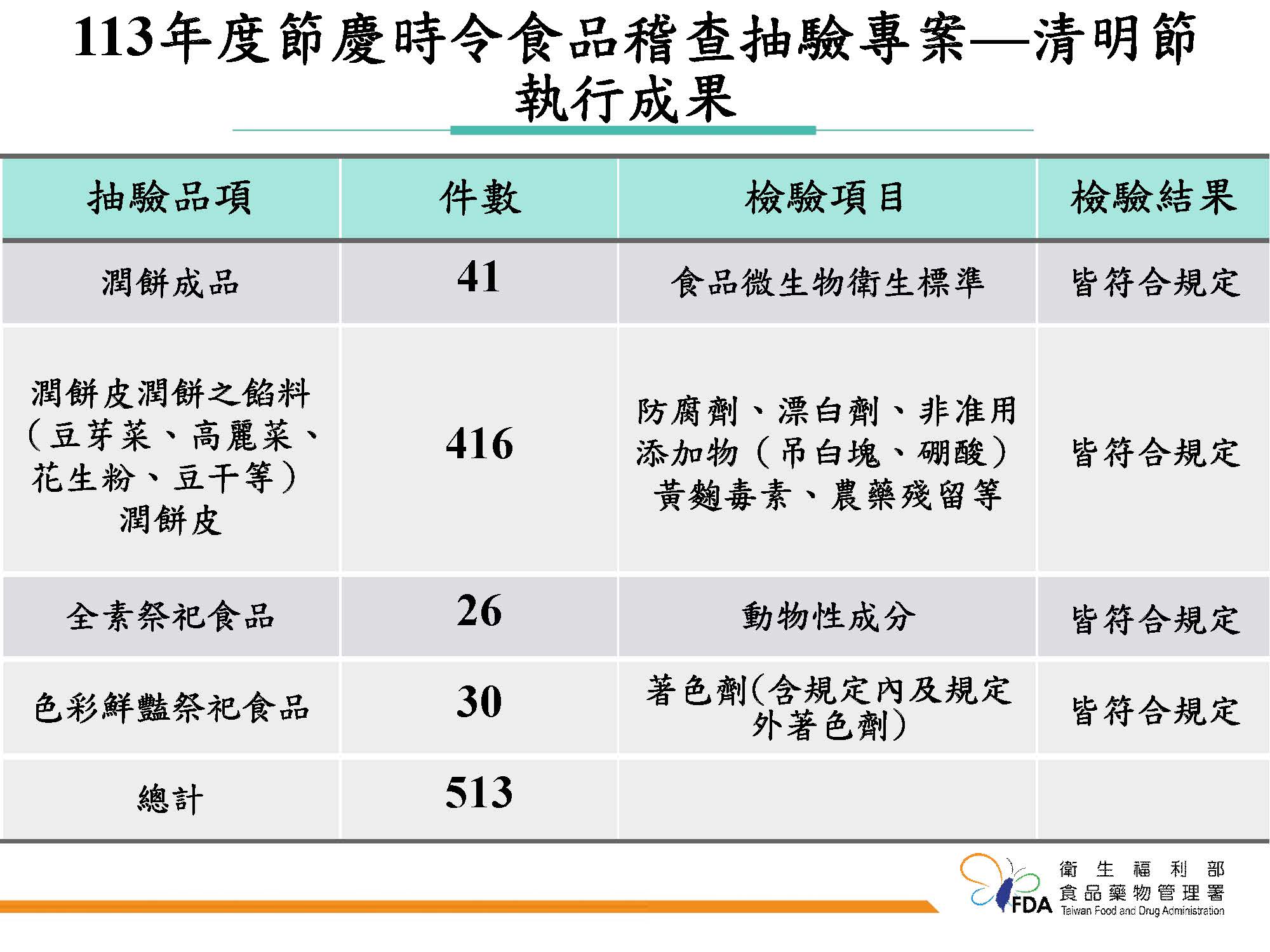 食藥署抽驗清明節應景食品513件 均符合規定。(食藥署提供)